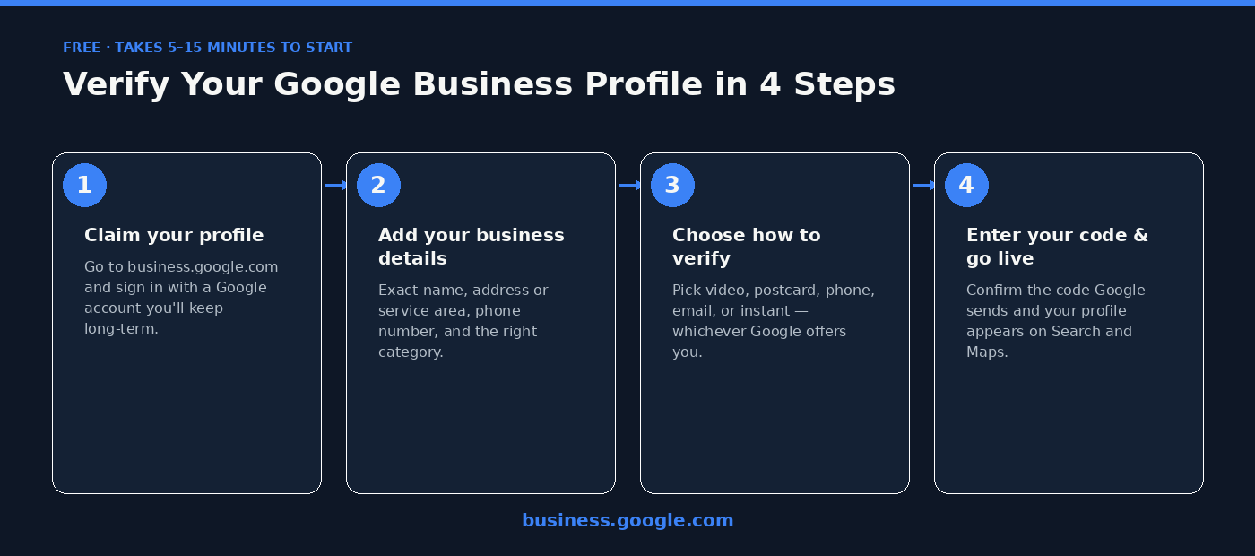 Four-step explainer: 1) Claim your profile at business.google.com, 2) Add your business details, 3) Choose how to verify, 4) Enter your code and go live on Search and Maps