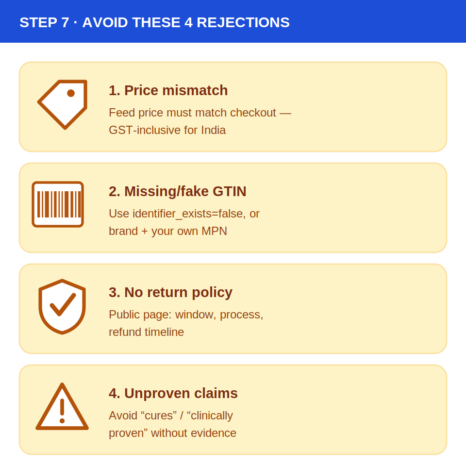Checklist diagram of the four most common Google Shopping rejection reasons: price mismatch, missing or fake GTIN, no return policy, and unproven claims
