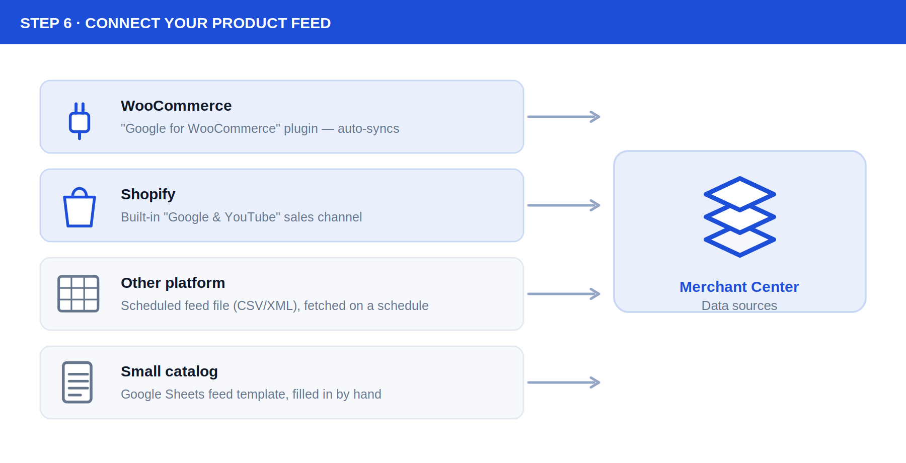 Diagram showing WooCommerce, Shopify, other platforms, and small catalogs each connecting through a different method into Google Merchant Center's Data sources