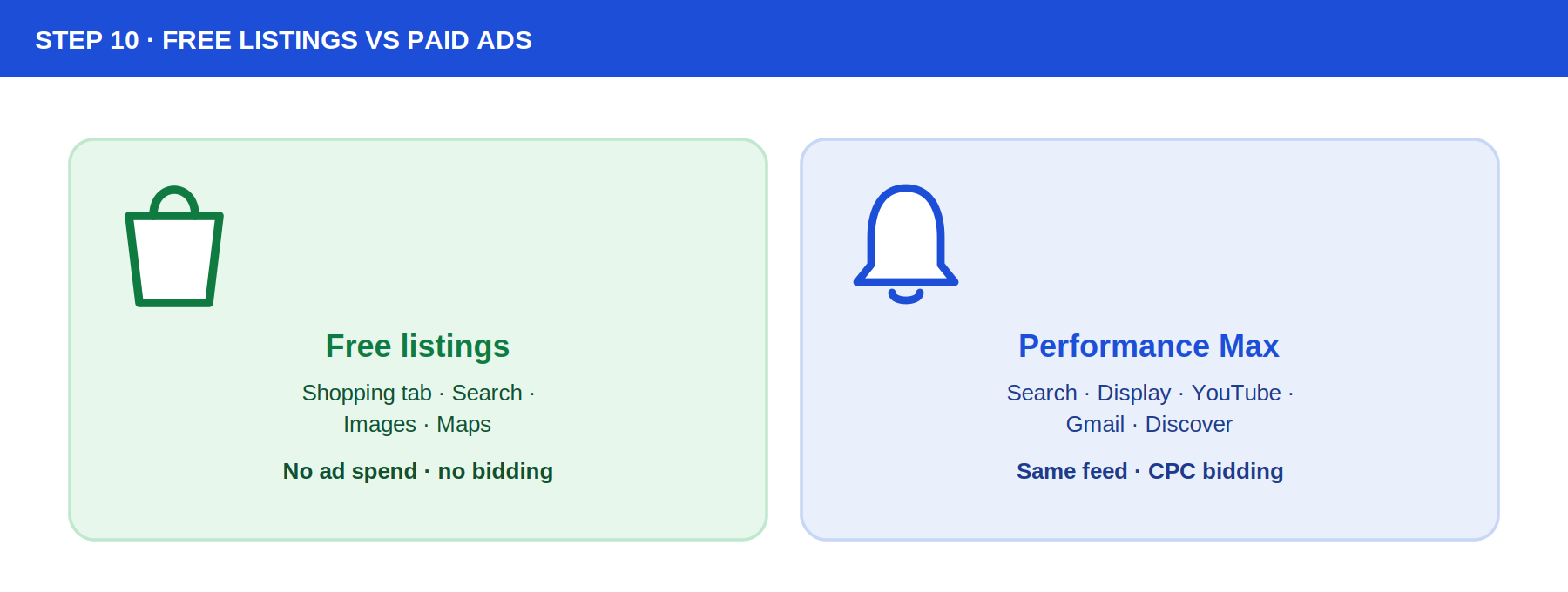 Side by side comparison: free listings covering the Shopping tab, Search, Images and Maps with no ad spend, versus Performance Max covering Search, Display, YouTube, Gmail and Discover with the same product feed and CPC bidding