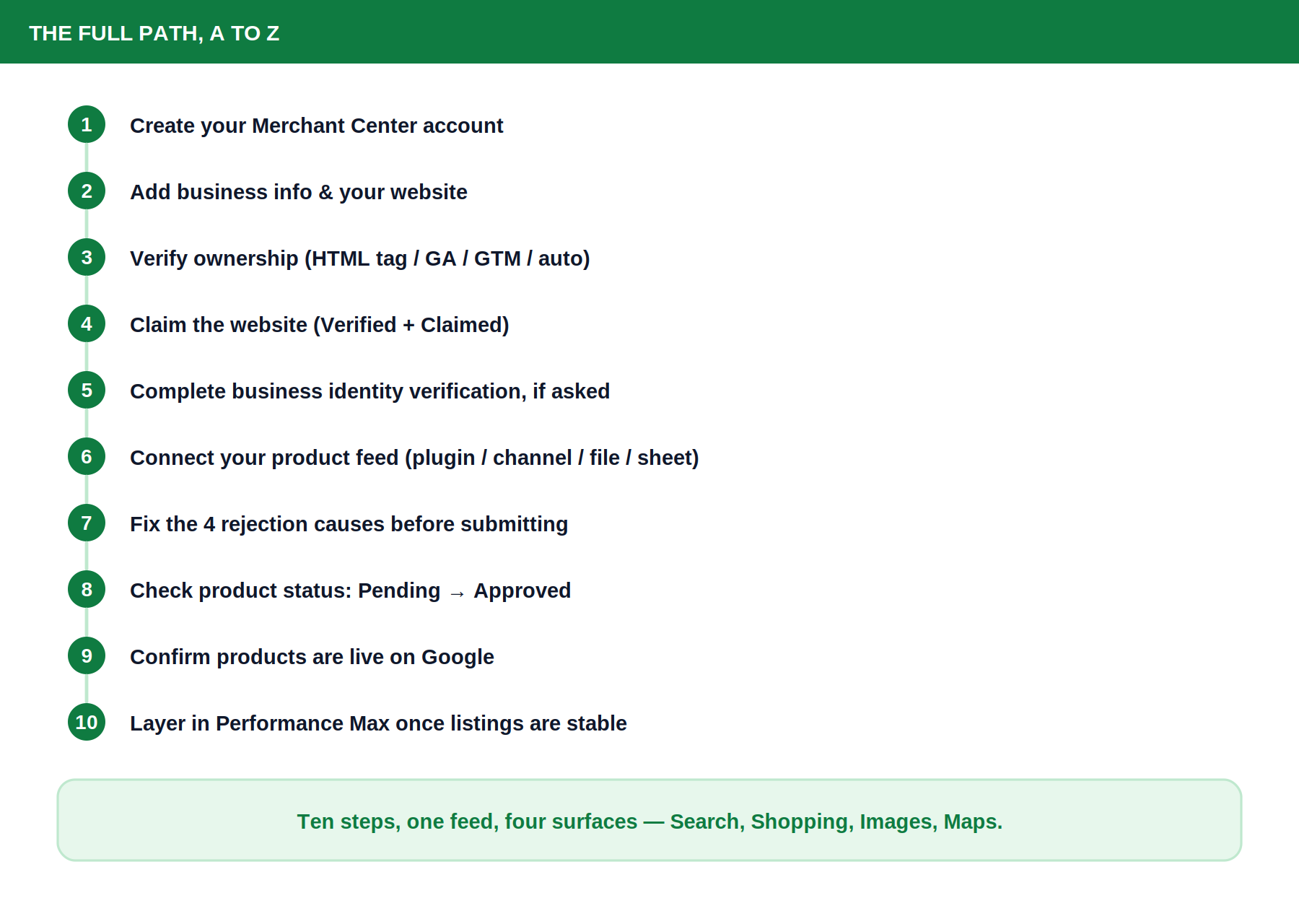 Full ten-step checklist from creating a Merchant Center account through to layering in Performance Max, summarizing the entire Google Shopping setup process A to Z