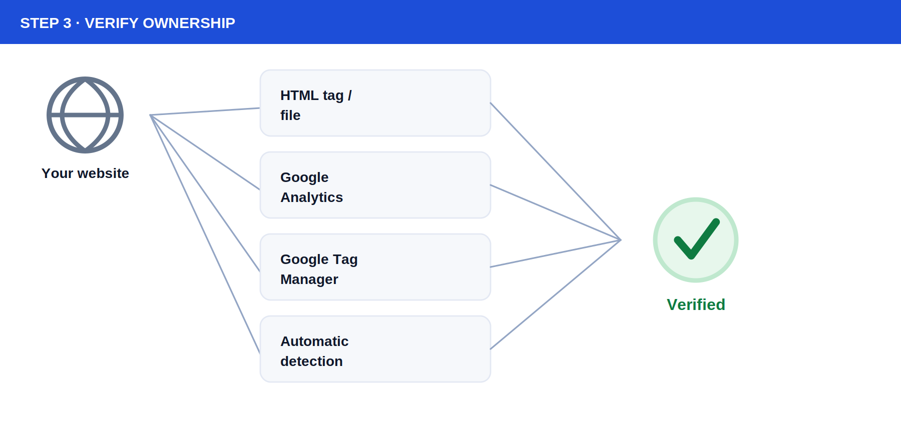 Diagram showing four ways to verify website ownership in Google Merchant Center: HTML tag or file, Google Analytics, Google Tag Manager, or automatic detection, all leading to a verified checkmark