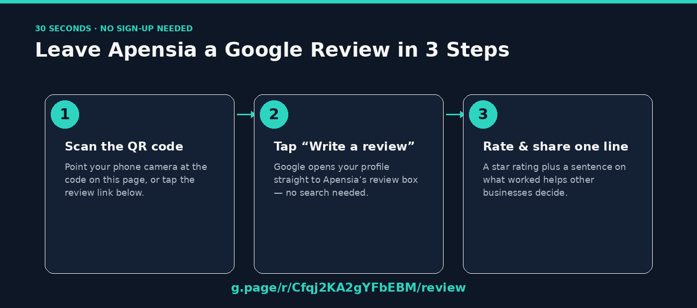 Three-step card titled Leave Apensia a Google Review in 3 Steps: scan the QR code, tap Write a review, then rate and share one line, with a direct review link at the bottom